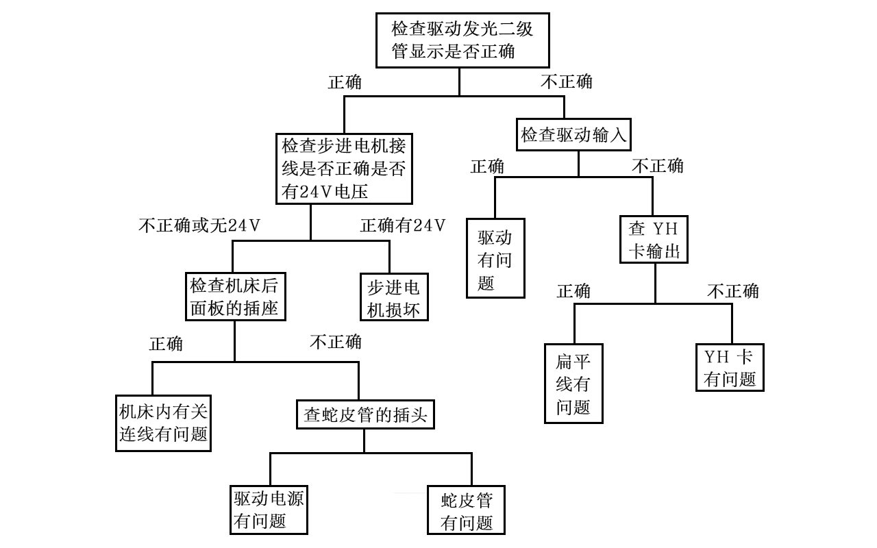 线切割机床无进给（不锁轴）检查流程示意图